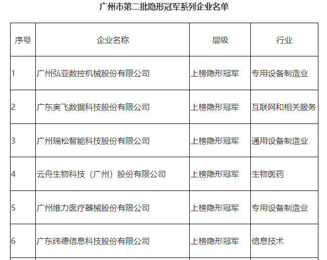 【喜讯】纬德公司获得广州市隐形冠军称号